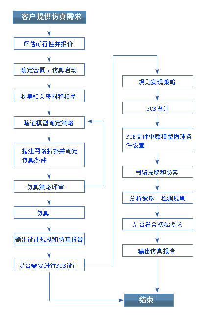 仿真流程图